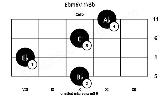 Fretboard image for the Ebm6\11\Bb chord on cello frets: 10 8 10 11