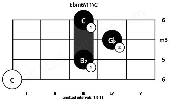 Fretboard image for the Ebm6\11\C chord on cello frets: 0 3 4 3