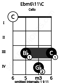 Fretboard image for the Ebm6\11\C chord on cello frets: 0 3 4 3
