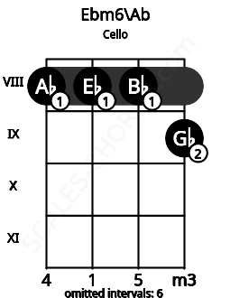 Fretboard image for the Ebm6\Ab chord on cello frets: 8 8 8 9