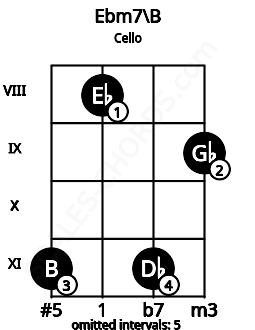 Fretboard image for the Ebm7\B chord on cello frets: 11 8 11 9