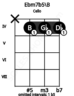 Fretboard image for the Ebm7b5\B chord on cello frets: x 4 4 4