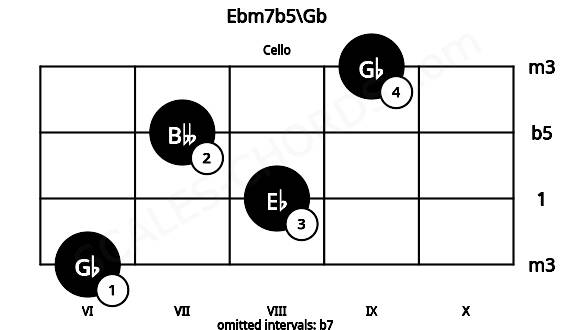 Fretboard image for the Ebm7b5\Gb chord on cello frets: 6 8 7 9