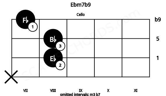 Fretboard image for the Ebm7b9 chord on cello frets: x 8 8 7