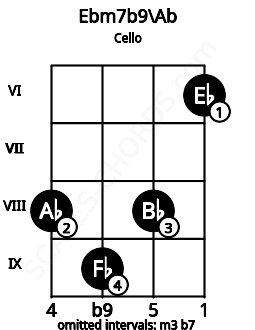 Fretboard image for the Ebm7b9\G# chord on cello frets: 8 9 8 6