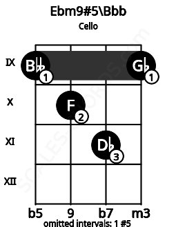 Fretboard image for the Ebm9#5\G## chord on cello frets: 9 10 11 9