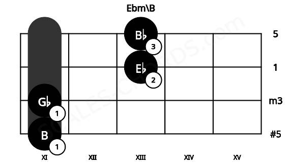 Fretboard image for the Ebm\B chord on cello frets: 11 11 13 13