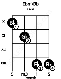 Fretboard image for the Ebm\Bb chord on cello frets: 10 11 13 13