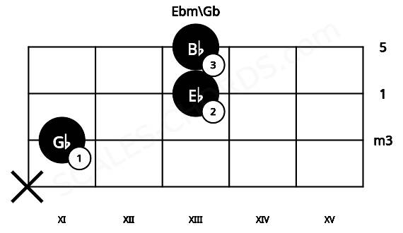 Fretboard image for the Ebm\Gb chord on cello frets: x 11 13 13