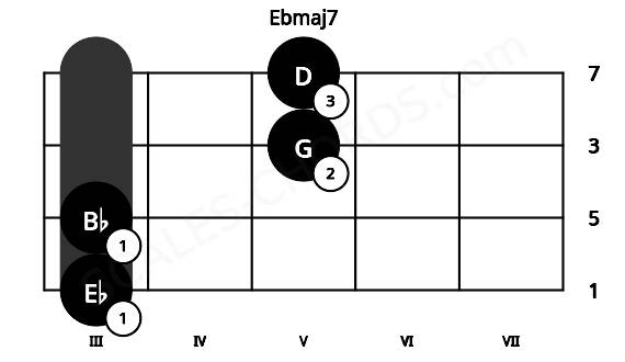 Fretboard image for the Ebmaj7 chord on cello frets: 3 3 5 5