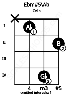 Fretboard image for the Ebm#5\Ab chord on cello frets: x 1 4 2