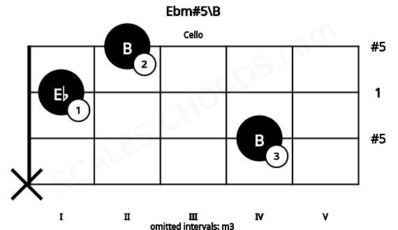 Fretboard image for the Ebm#5\B chord on cello frets: x 4 1 2
