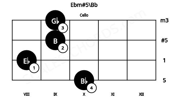 Fretboard image for the Ebm#5\Bb chord on cello frets: 10 8 9 9