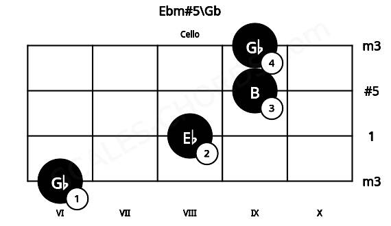 Fretboard image for the Ebm#5\Gb chord on cello frets: 6 8 9 9