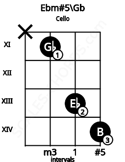Fretboard image for the Ebm#5\Gb chord on cello frets: x 11 13 14