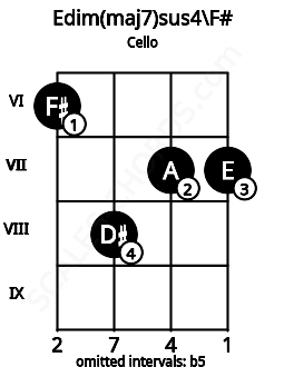 Fretboard image for the Edim(maj7)sus4\F# chord on cello frets: 6 8 7 7