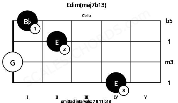 Fretboard image for the Edim(maj7b13) chord on cello frets: 4 0 2 1
