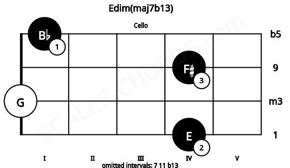 Fretboard image for the Edim(maj7b13) chord on cello frets: 4 0 4 1