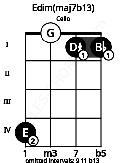 Fretboard image for the Edim(maj7b13) chord on cello frets: 4 0 1 1