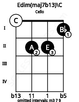 Fretboard image for the Edim(maj7b13)\C chord on cello frets: 0 2 2 1