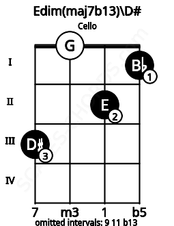 Fretboard image for the Edim(maj7b13)\D# chord on cello frets: 3 0 2 1