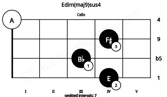Fretboard image for the Edim(maj9)sus4 chord on cello frets: 4 3 4 0