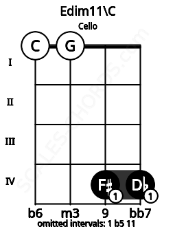 Fretboard image for the Edim11\C chord on cello frets: 0 0 4 4