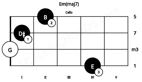 Fretboard image for the Em(maj7) chord on cello frets: 4 0 1 2