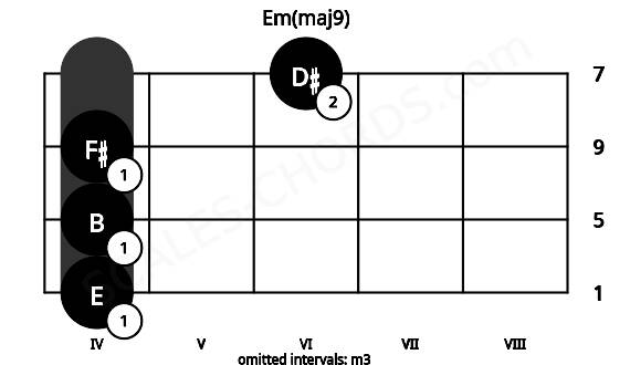 Fretboard image for the Em(maj9) chord on cello frets: 4 4 4 6