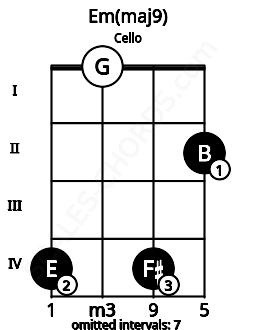 Fretboard image for the Em(maj9) chord on cello frets: 4 0 4 2