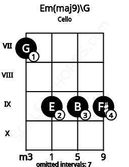 Fretboard image for the Em(maj9)\G chord on cello frets: 7 9 9 9
