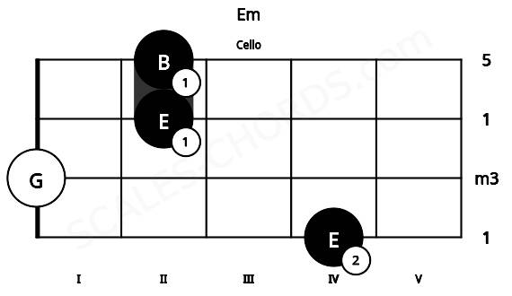 Fretboard image for the Em chord on cello frets: 4 0 2 2