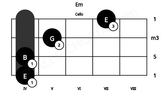 Fretboard image for the Em chord on cello frets: 4 4 5 7