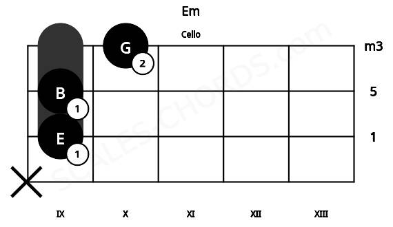 Fretboard image for the Em chord on cello frets: x 9 9 10