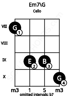 Fretboard image for the Em7\G chord on cello frets: 7 9 9 10