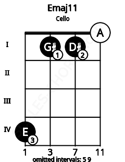 Fretboard image for the Emaj11 chord on cello frets: 4 1 1 0