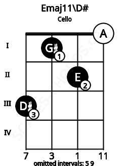 Fretboard image for the Emaj11\D# chord on cello frets: 3 1 2 0