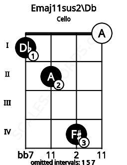 Fretboard image for the Emaj11sus2\Db chord on cello frets: 1 2 4 0