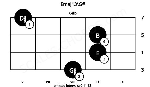 Fretboard image for the Emaj13\G# chord on cello frets: 8 9 9 6