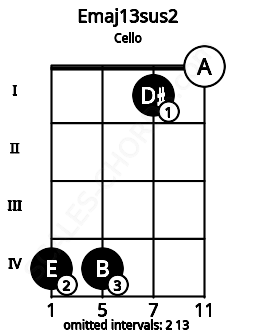 Fretboard image for the Emaj13sus2 chord on cello frets: 4 4 1 0