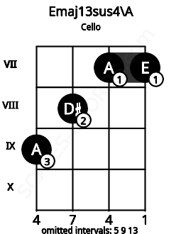 Fretboard image for the Emaj13sus4\A chord on cello frets: 9 8 7 7