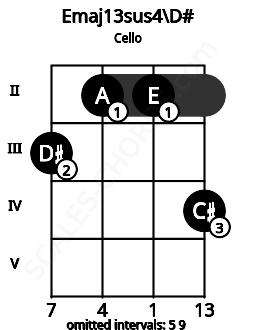 Fretboard image for the Emaj13sus4\D# chord on cello frets: 3 2 2 4