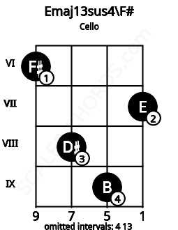 Fretboard image for the Emaj13sus4\F# chord on cello frets: 6 8 9 7