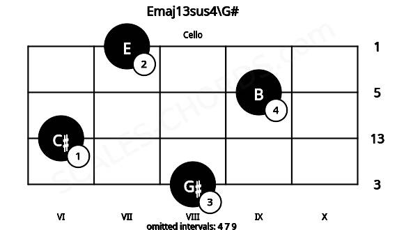 Fretboard image for the Emaj13sus4\G# chord on cello frets: 8 6 9 7