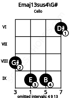 Fretboard image for the Emaj13sus4\G# chord on cello frets: 8 9 9 6