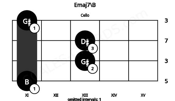 Fretboard image for the Emaj7\B chord on cello frets: 11 13 13 11