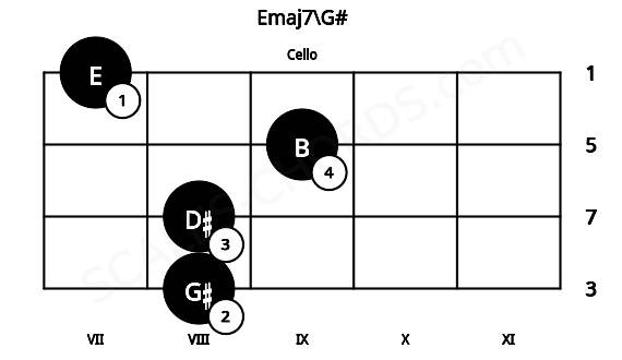Fretboard image for the Emaj7\G# chord on cello frets: 8 8 9 7
