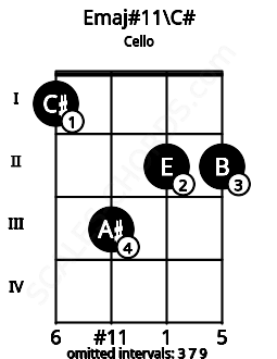 Fretboard image for the Emaj#11\C# chord on cello frets: 1 3 2 2