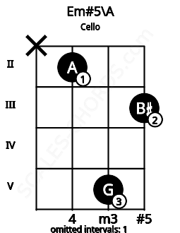 Fretboard image for the Em#5\A chord on cello frets: x 2 5 3