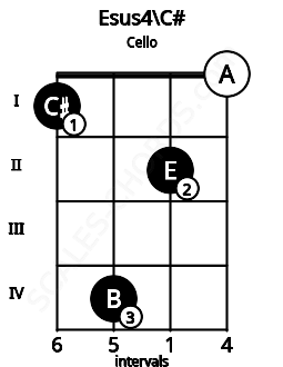 Fretboard image for the Esus4\C# chord on cello frets: 1 4 2 0